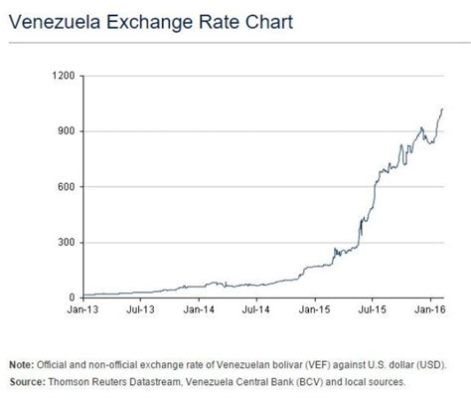 베네수엘라 환율, 왜 이렇게 변동이 심할까?
